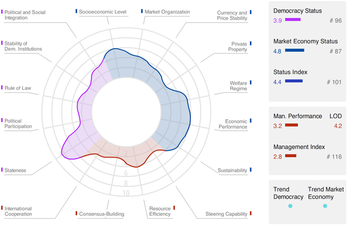 belarus_transofrmationindex2012