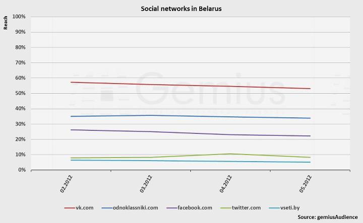 social-networks-belarus