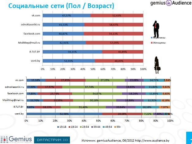 belarus-social-networks-june2012
