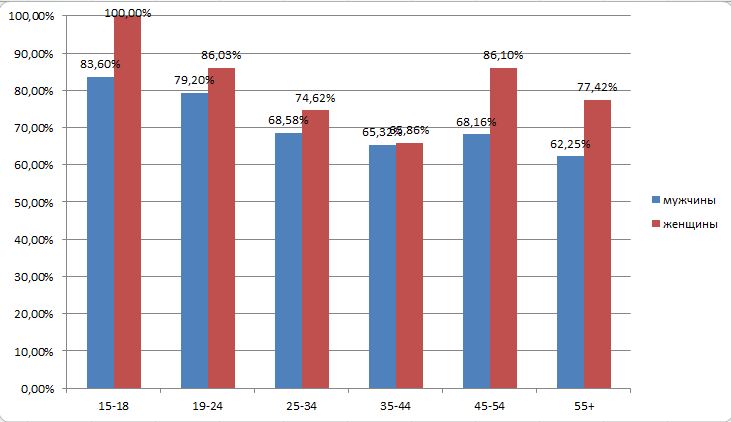 gender-age-sn-june2012