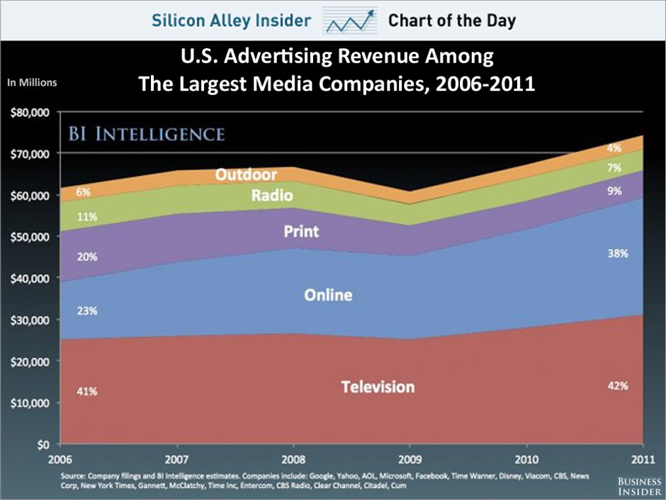 chart-of-the-day-us-advertising-revenue-by-platform-oct-2012
