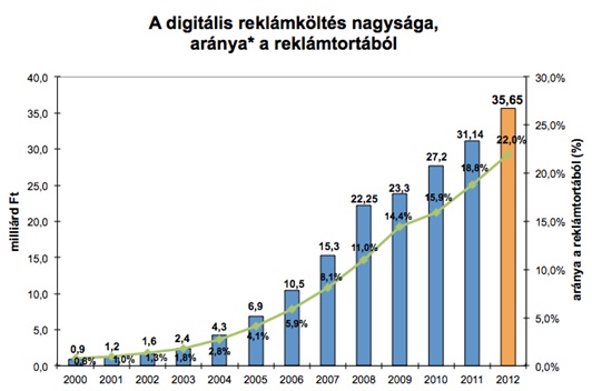 hungary-internet-ads-2012
