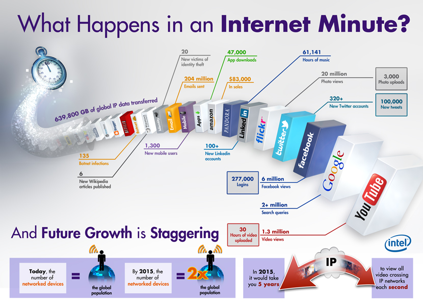 intel-internetminute