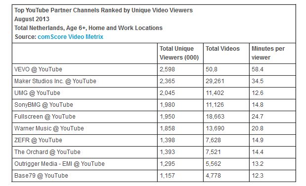 youtube-comscore-NL