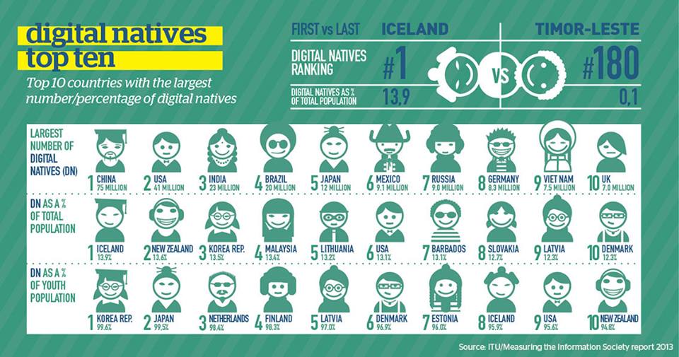 digital-natives-top-ten