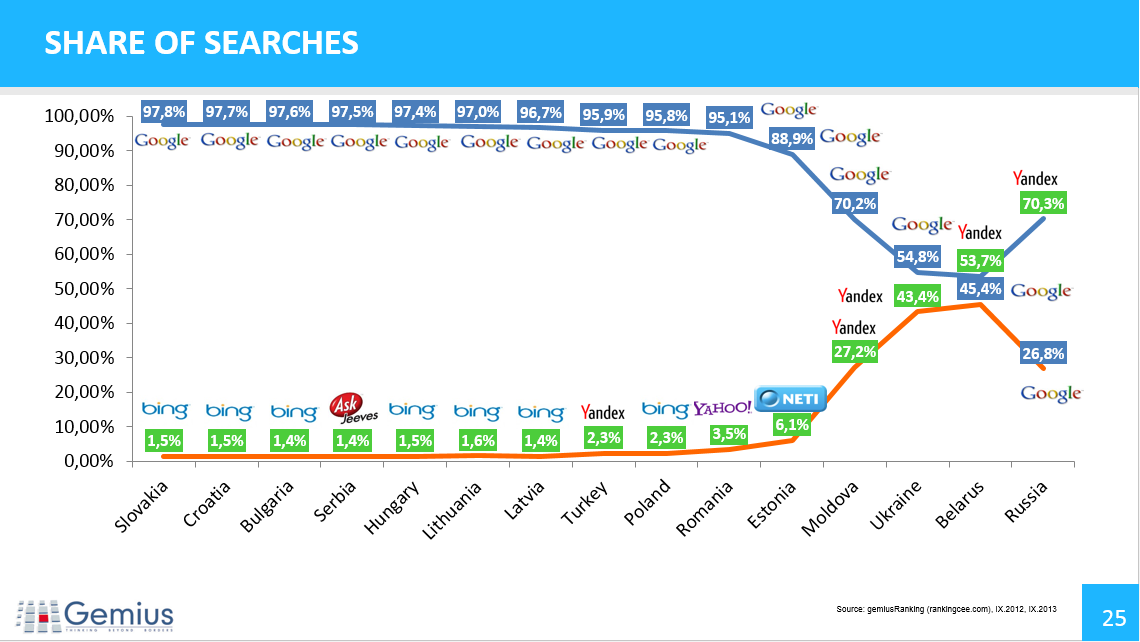 google-vs-yandex-cee
