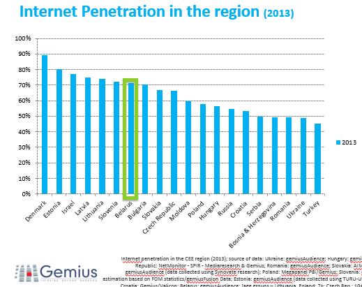 internet-penetration-cee-2013
