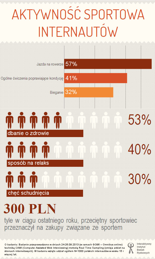 grafika_aktywnosc_sportowa_internautow_IIBR