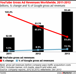 youtube-revenue-2013