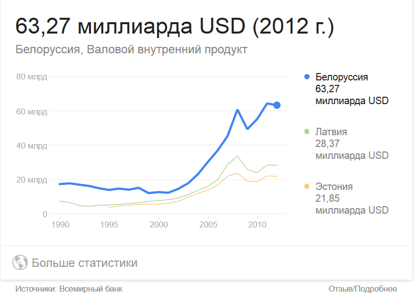 GDP-Belarus