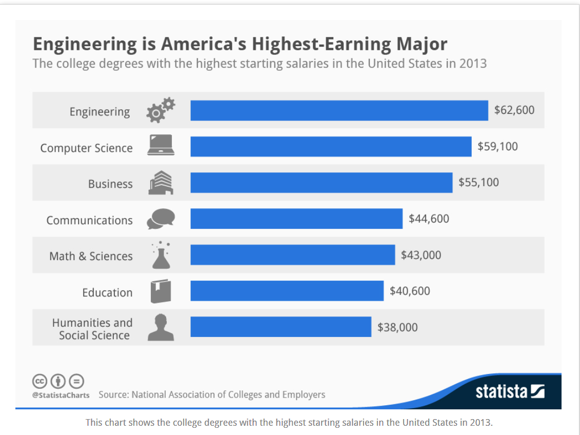 US-start-salaries