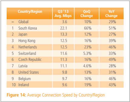akamai_top_10_countries_q3_2013