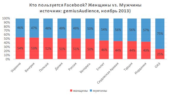 Facebook-gender