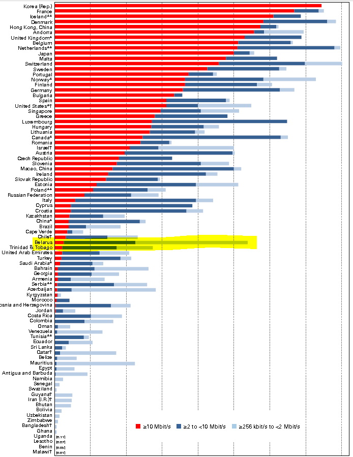 belarus-broadband-itu