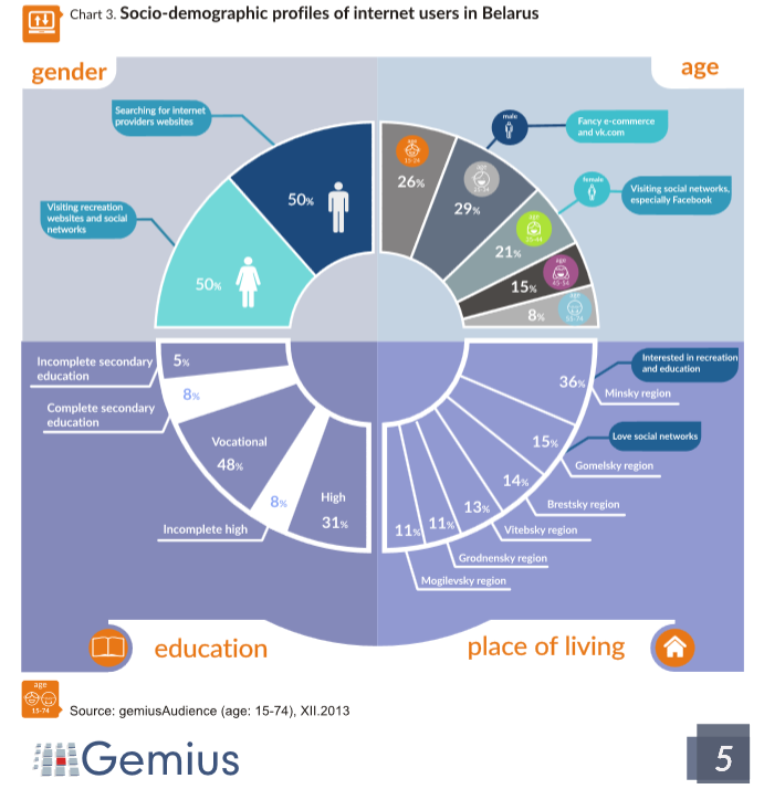 gemiusKnowledge-Belarus-socdem