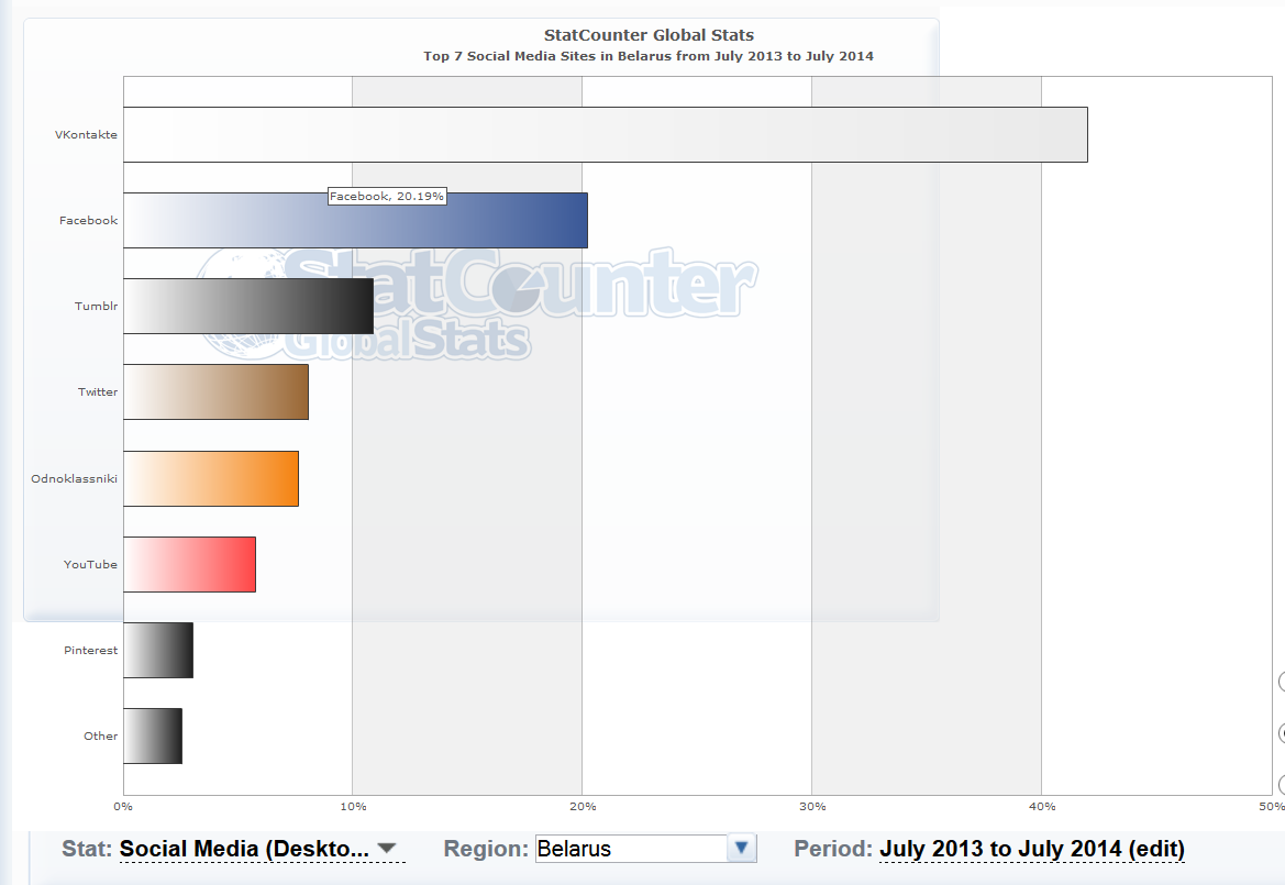 social-networks-statcounter