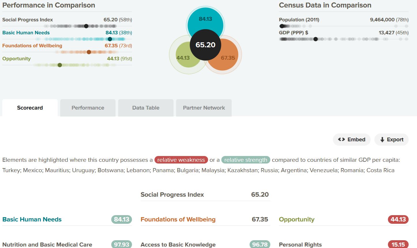 SocialProgressIndex-Belarus