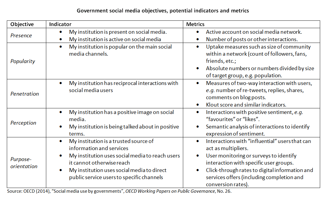 Social-media-indicators