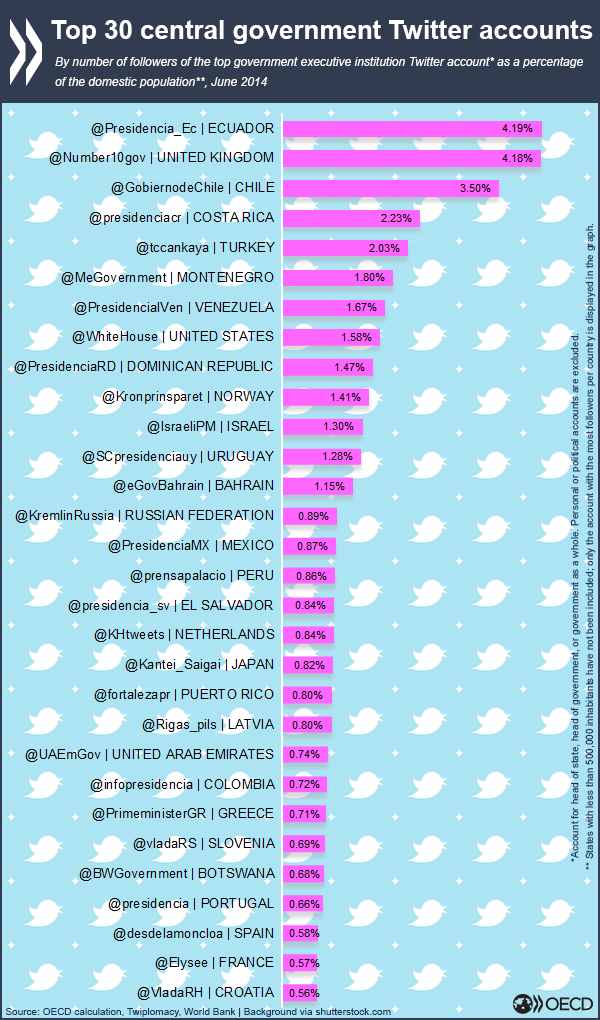 Top-30-central-government-Twitter-accounts-graph