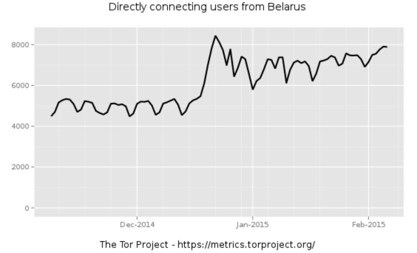 tor-belarus