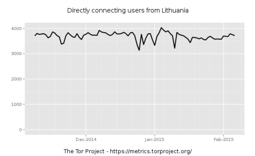 tor-lithuania