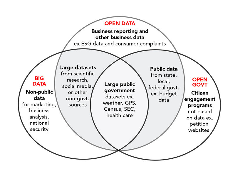 800px-Open-big-government-data-diagram-joelgurin