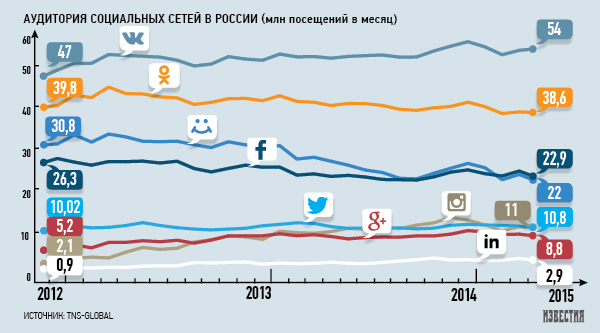 social-networks-russia