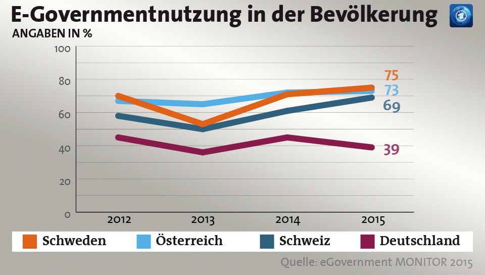 e-government_DE-SE-AT