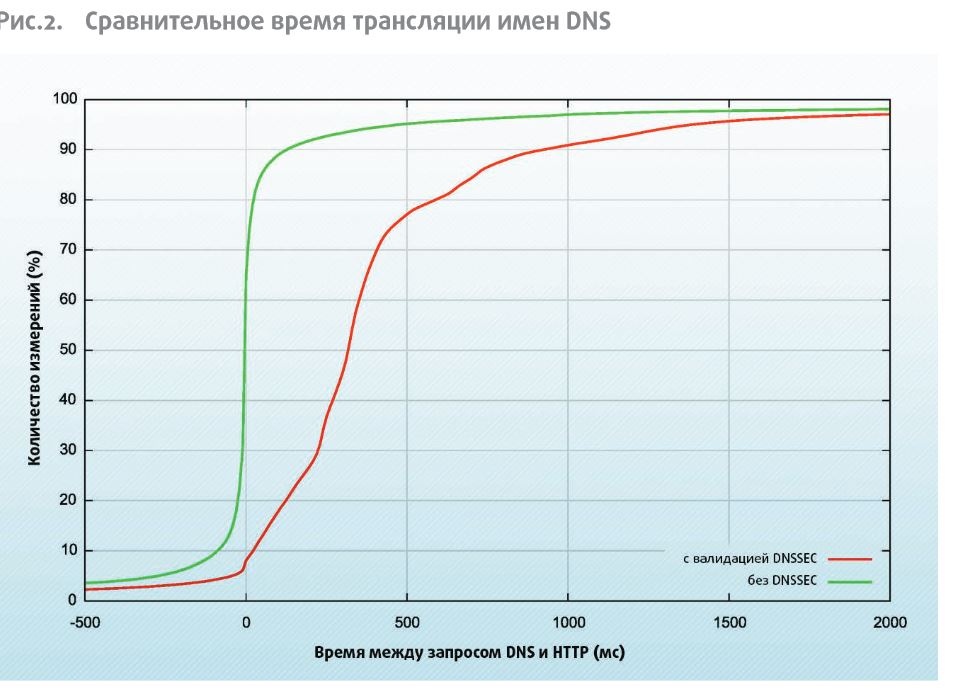 dnssec