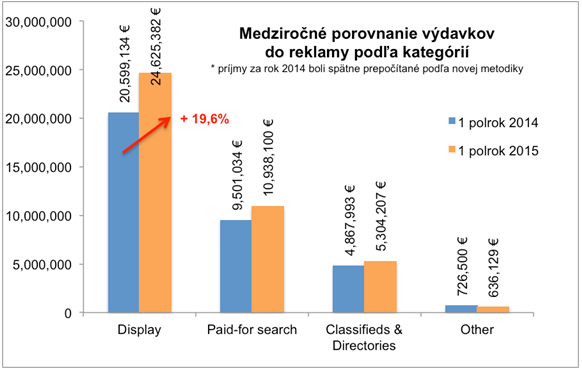 iab-slovakia-internet-ads-types-1h2015-growth