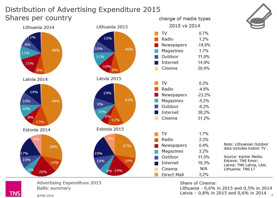BalticStates-advertising-mediachannel-2015-tns