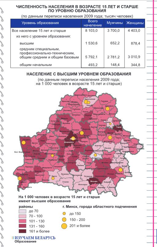 Данные переписи населения Беларуси по уровню образования, 2009 год