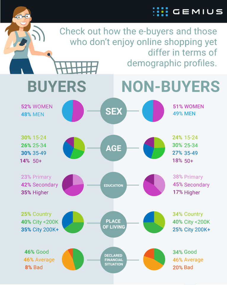 gemius-ecommerce-2016-buyers-non-buyers