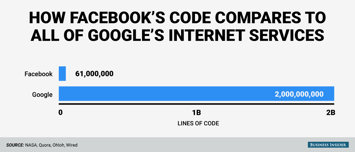 google-fb-program-code