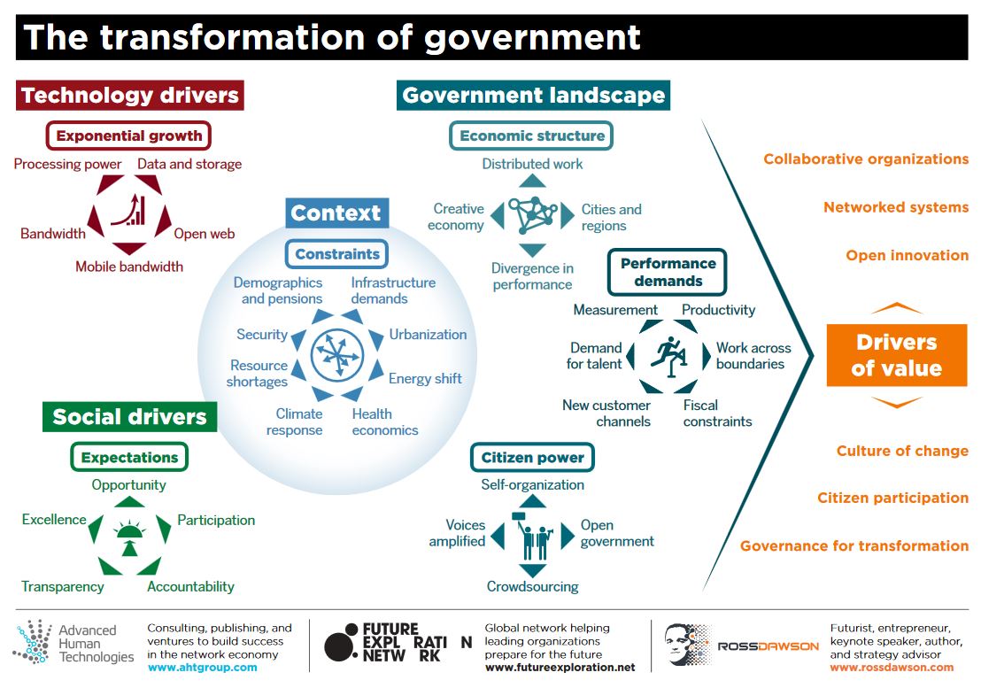 transformation-goverment