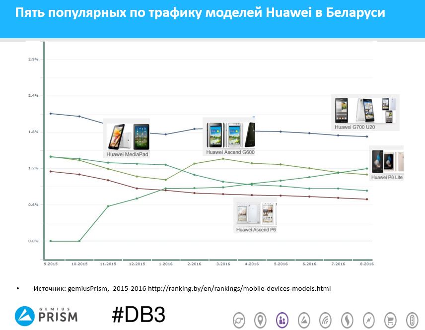 huawei-top5-belarus-gemiusPrism