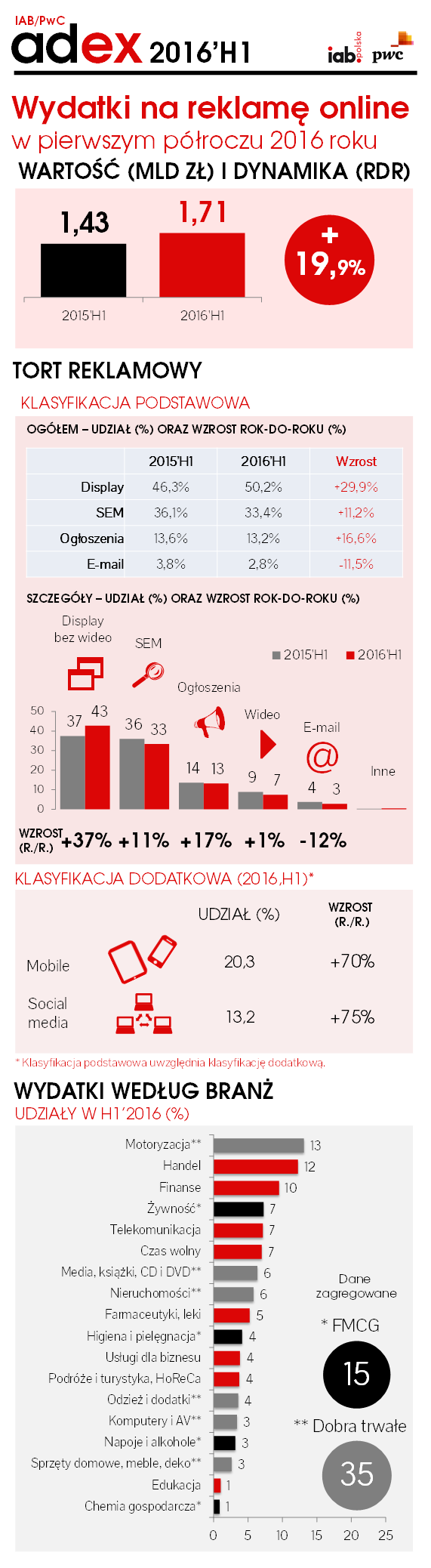 iab_pwc_adex_2016h1_infografika