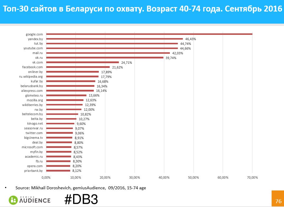 top30-sites-40-74years-september2016