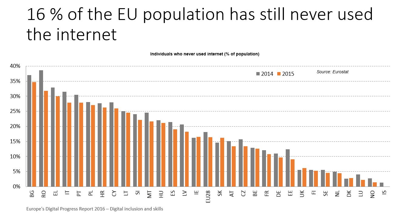 eu-16-not-used-internet