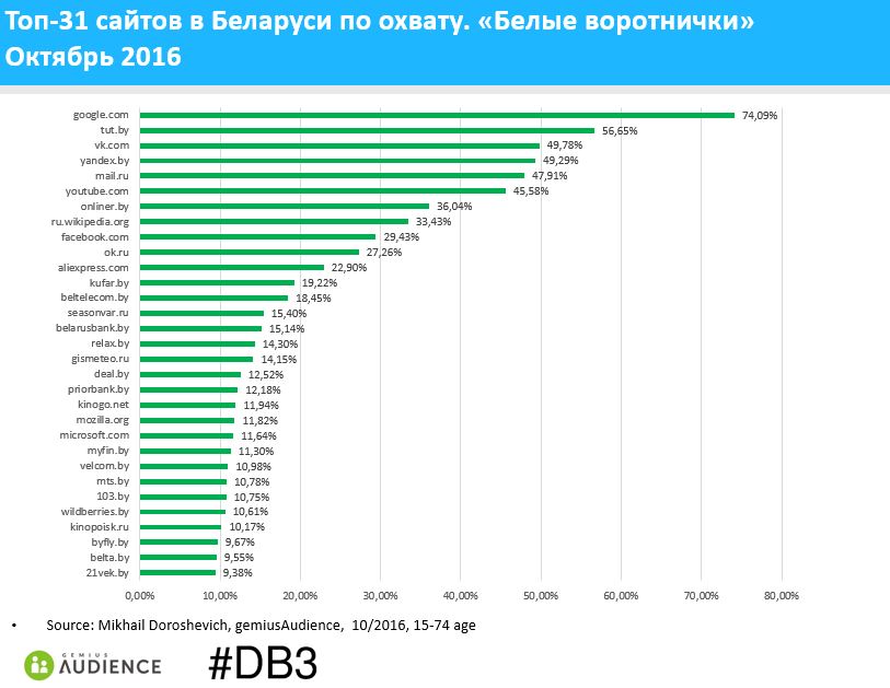 whitecollars-gemiusaudience-belarus-102016